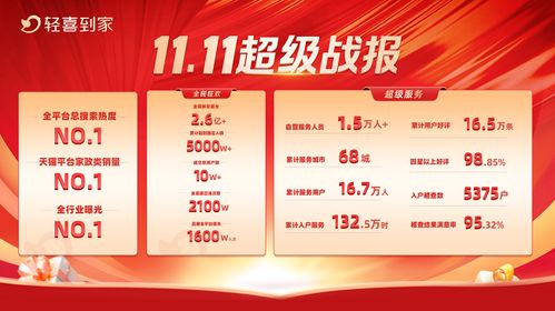 輕喜到家雙十一大戰(zhàn)告捷 高質(zhì)量服務(wù)撬動萬億家政市場